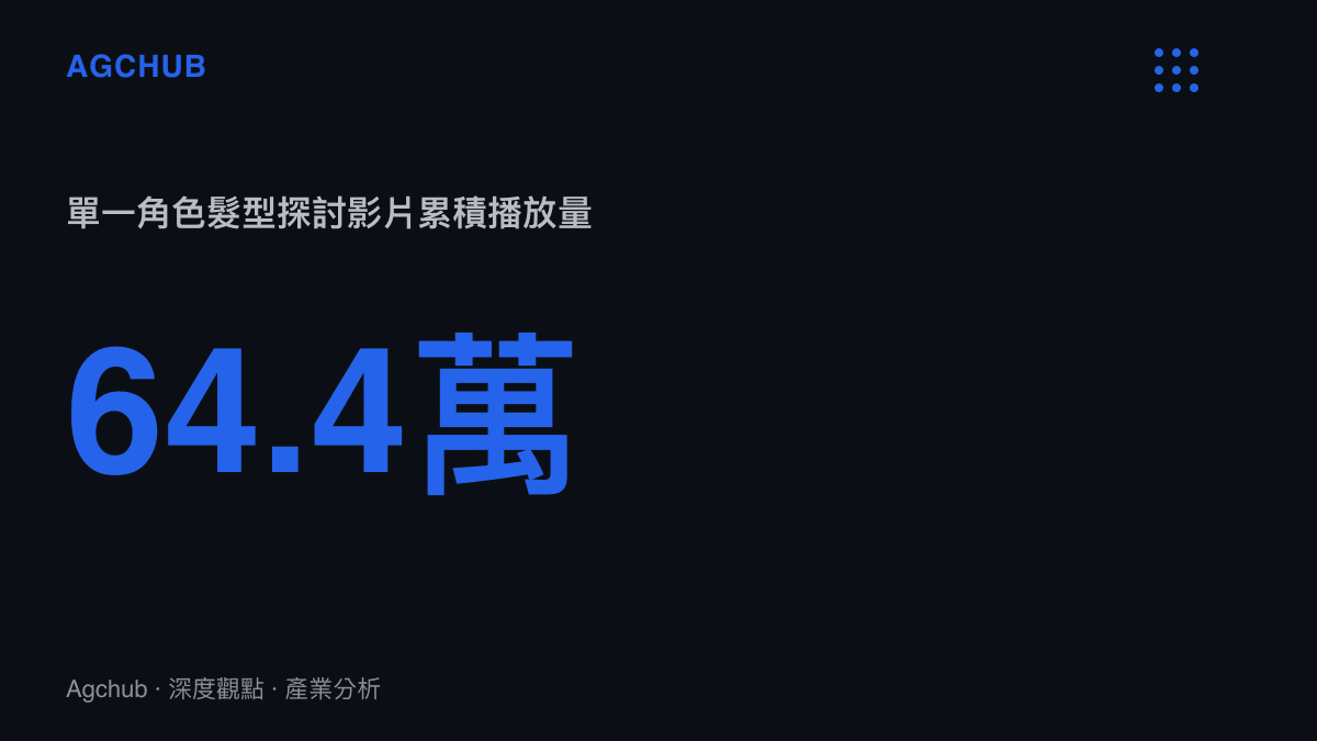 統計圖卡呈現影音平臺上單一二次元髮型探討影片突破六十四萬次播放量，顯示受眾對角色美術資產的高度關注