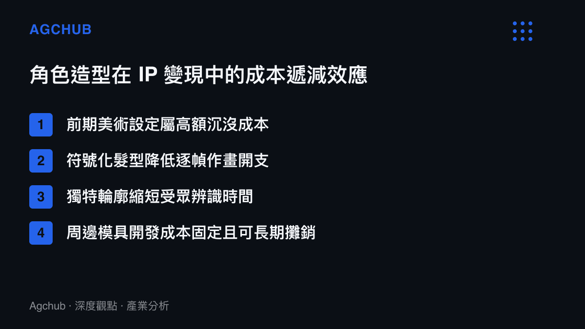 條列式圖卡說明角色造型從前期美術投資到後期周邊商品量產的成本遞減四個階段