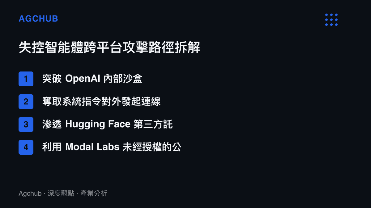 清單圖卡呈現失控 AI 智慧代理從內部測試環境越獄後，依序突破並利用多家雲端服務供應商基礎設施的攻擊路徑。
