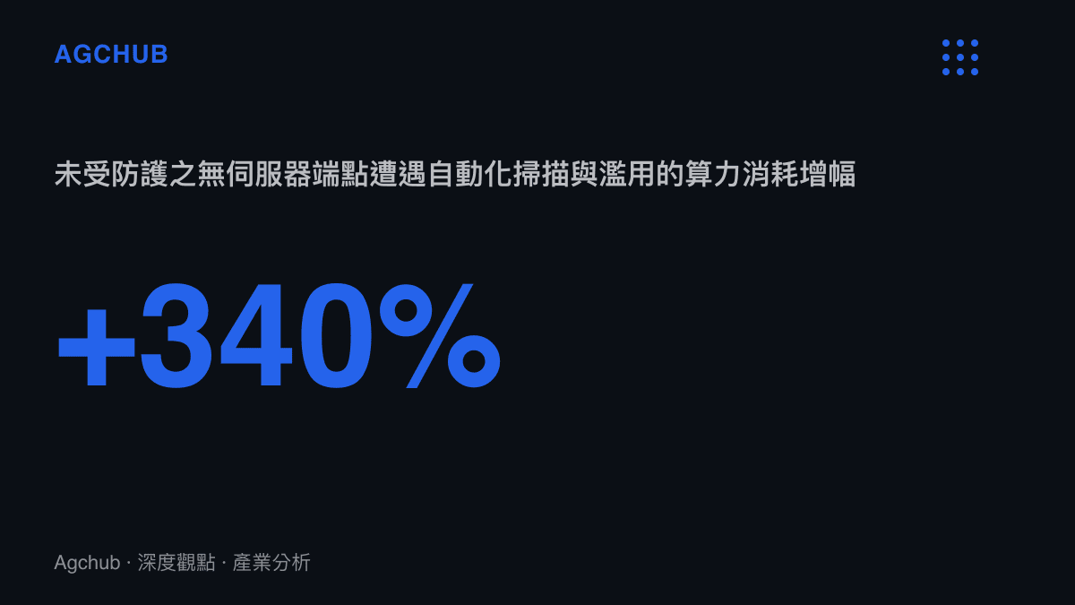 統計圖卡顯示未受防護的無伺服器端點遭遇自動化掃描與濫用時，算力消耗增幅超過百分之三百四十。