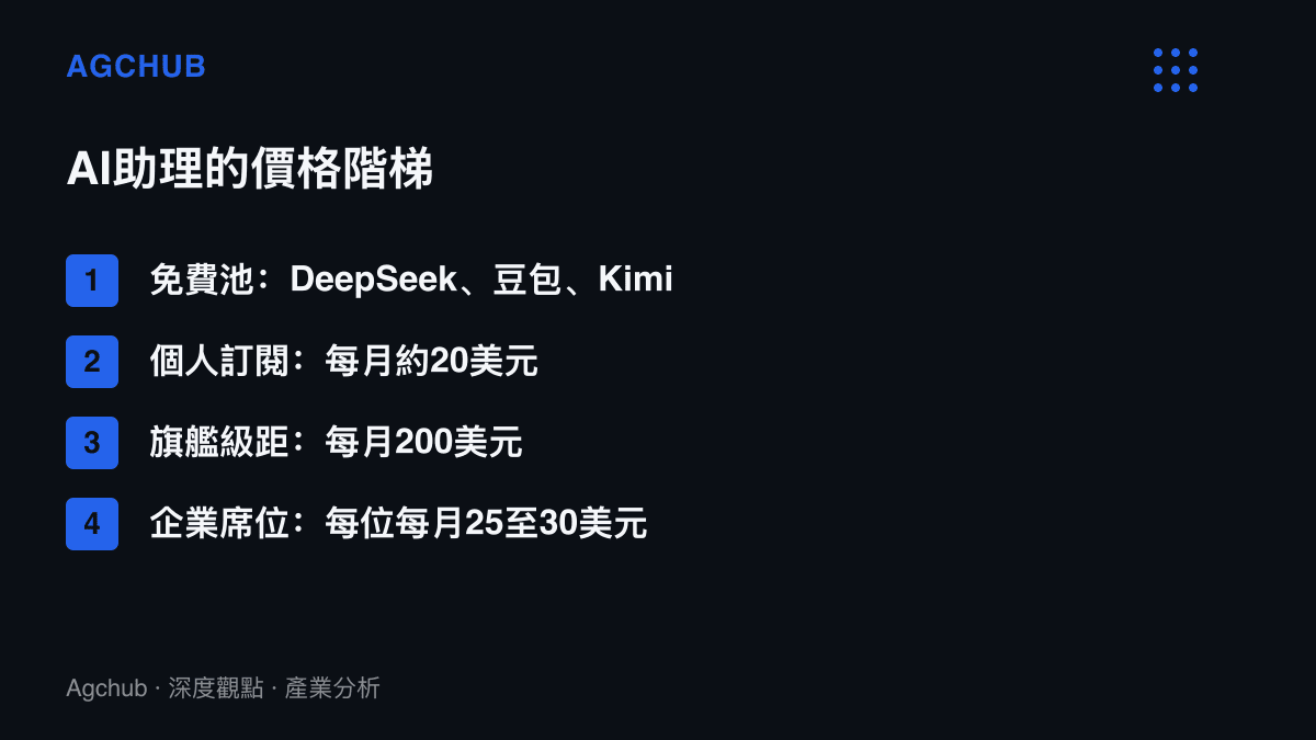 清單圖卡列出AI助理從免費池、個人訂閱、旗艦級距到企業席位的四層價格結構與代表產品