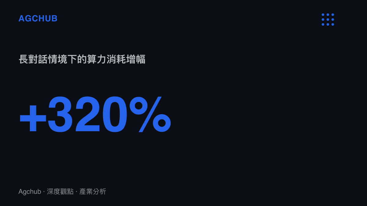 長對話情境下的算力消耗增幅達百分之三百二十，顯示深度情緒對話的邊際成本極高