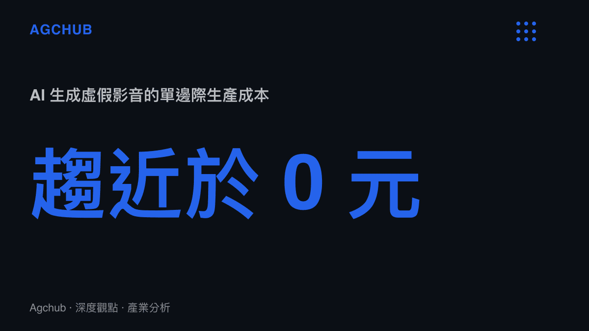 統計圖卡呈現 AI 生產虛假影音的邊際成本極低，相較於傳統人工變造方式呈現斷崖式下跌