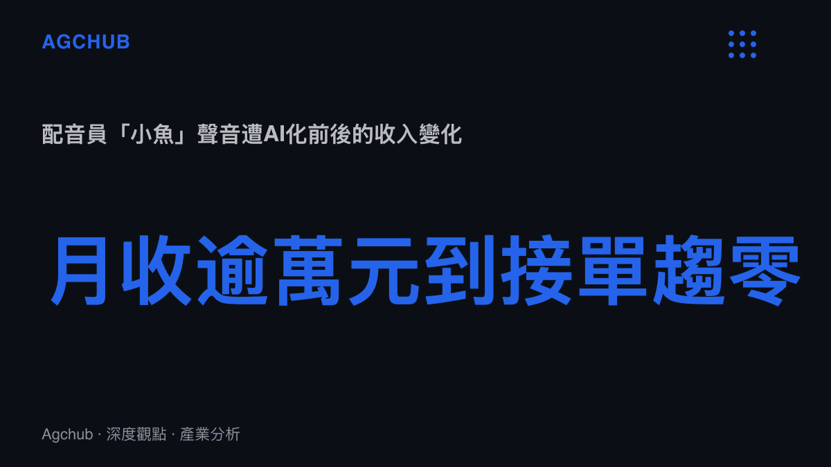 統計圖卡呈現配音員聲音遭AI盜用前後的收入落差：巔峯時期月收入可逾一萬元人民幣，聲音被模型化後商業接單幾乎歸零並轉入訴訟程序