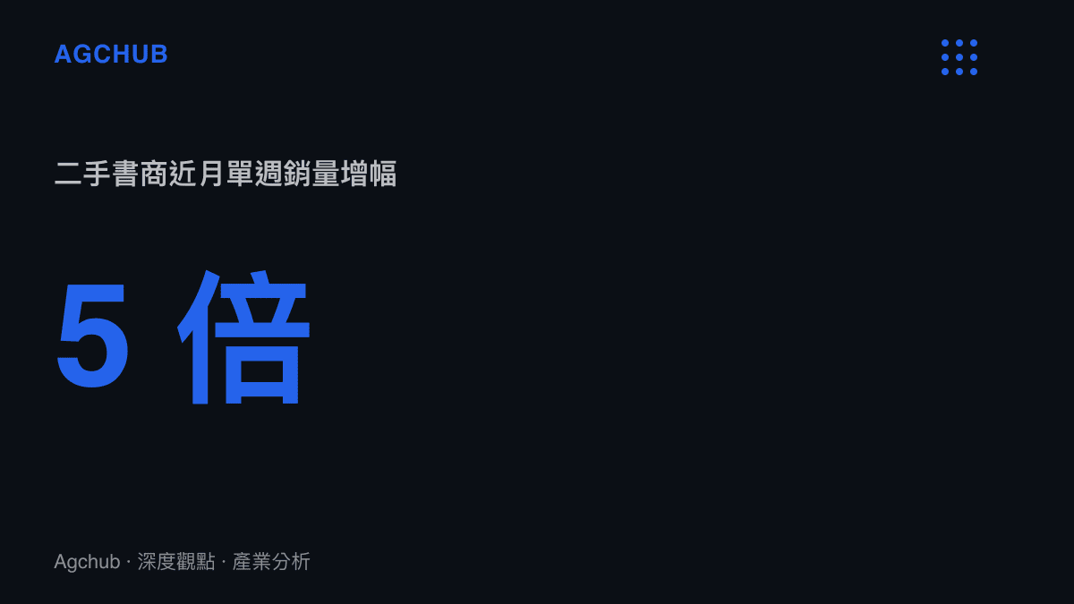 統計圖卡呈現二手書商近幾個月每週銷量飆升至平時的五倍規模
