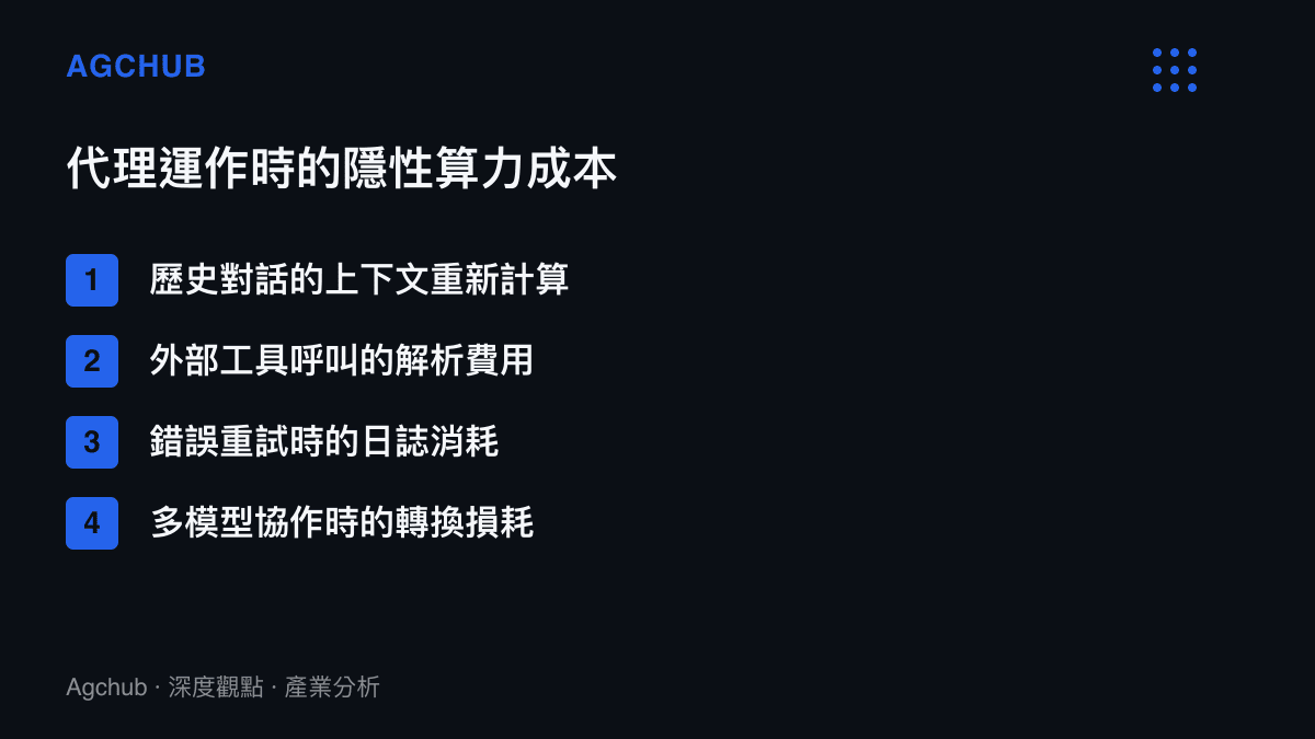 清單圖卡列舉人工智慧代理在運作時產生的四項隱性算力成本，包含上下文計算與工具呼叫等