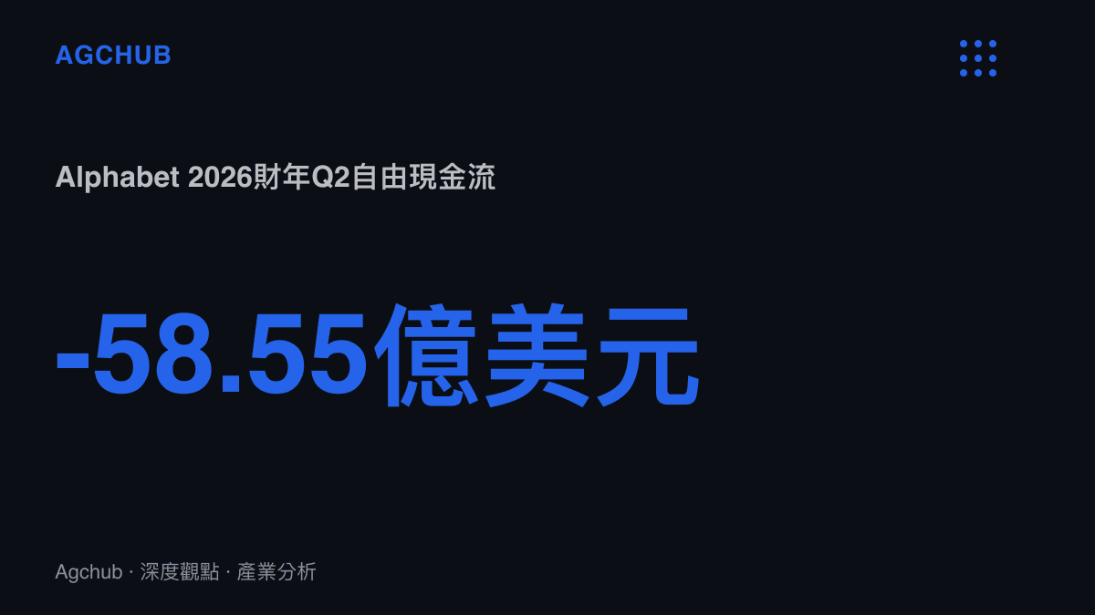 統計圖卡呈現 Alphabet 2026 財年第二季自由現金流轉為負 58.55 億美元的資本支出訊號