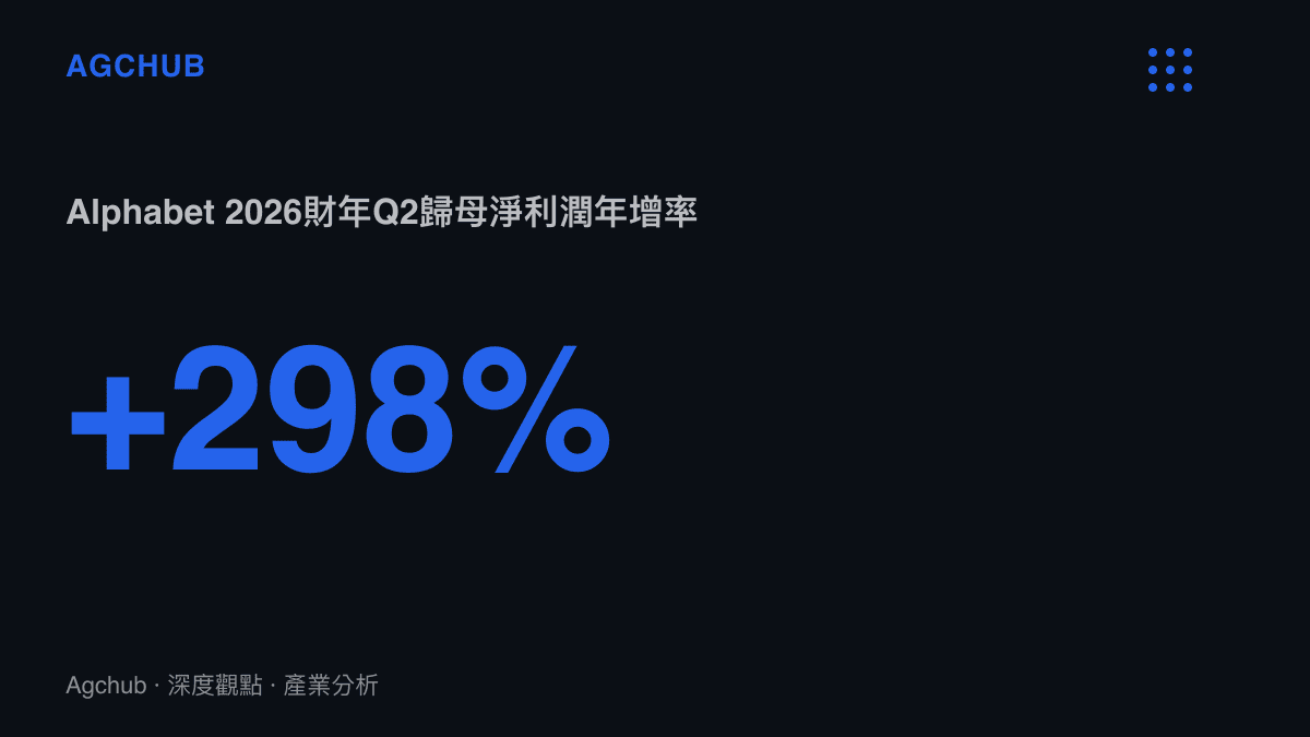 統計圖卡呈現 Alphabet 2026 財年第二季歸屬於母公司股東淨利潤年增率高達 298% 的成長幅度