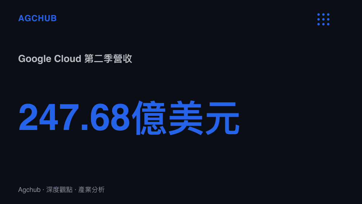 統計圖卡顯示 Google Cloud 在 2026 財年第二季達到 247.68 億美元的營收規模