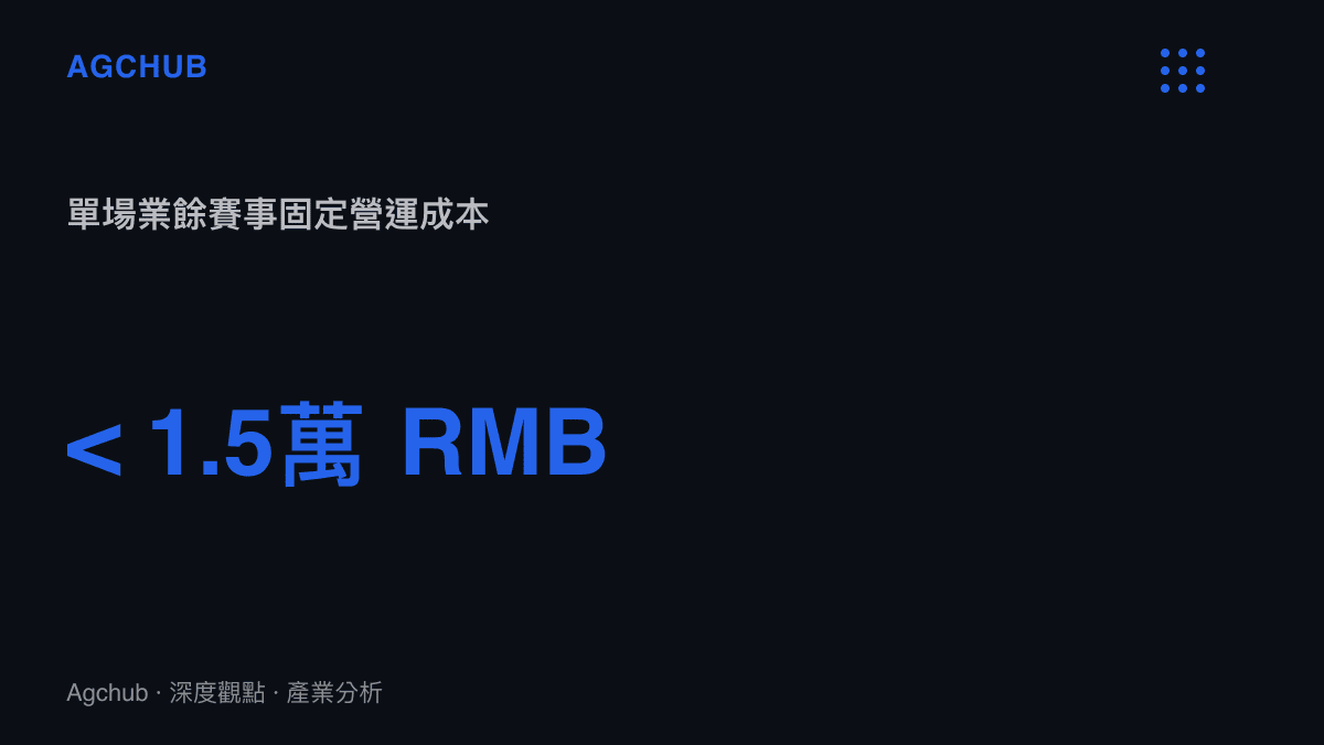 江蘇業餘足球聯賽單場賽事包含場地租賃與裁判安保的固定營運成本約一萬五千元人民幣