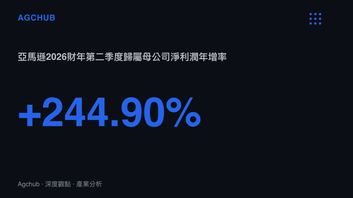 統計圖卡呈現亞馬遜2026財年第二季度淨利潤年增率高達244.90%的數據