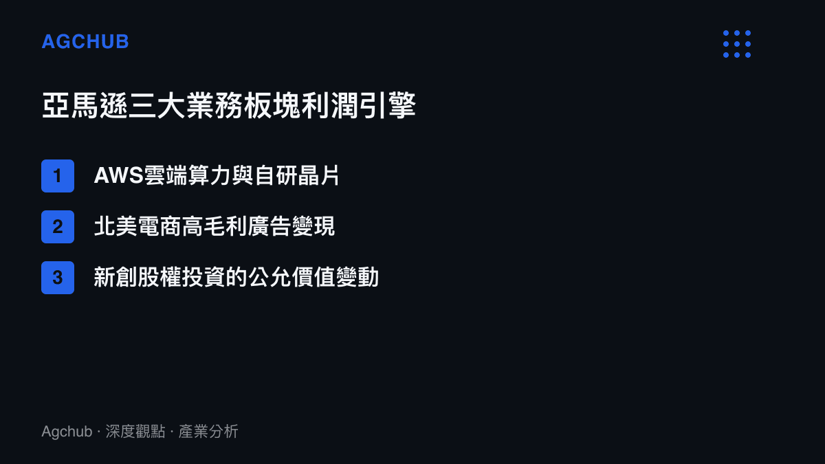 清單圖卡列出亞馬遜三大主要利潤來源：AWS雲端服務、電商廣告收入與Anthropic股權投資收益