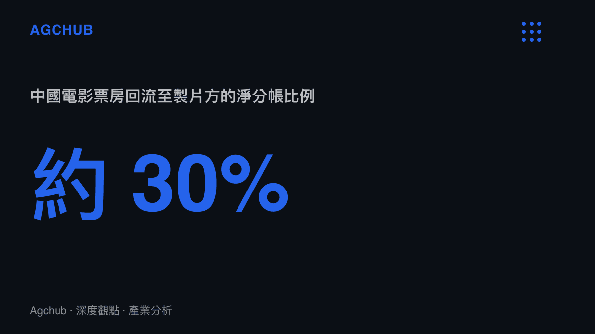 統計數據呈現中國電影票房中僅有約百分之三十的資金會實際回流至製片方用於覆蓋成本