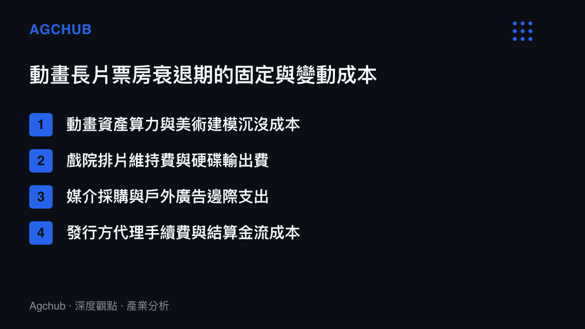 清單列舉動畫電影在票房衰退期必須持續負擔的四項主要固定與變動成本結構