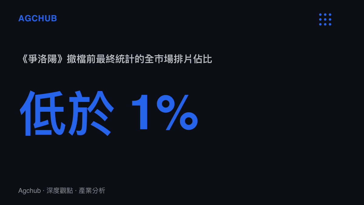 統計圖卡呈現三國動畫電影在撤檔前最後一天的院線排片佔比已經跌破百分之一