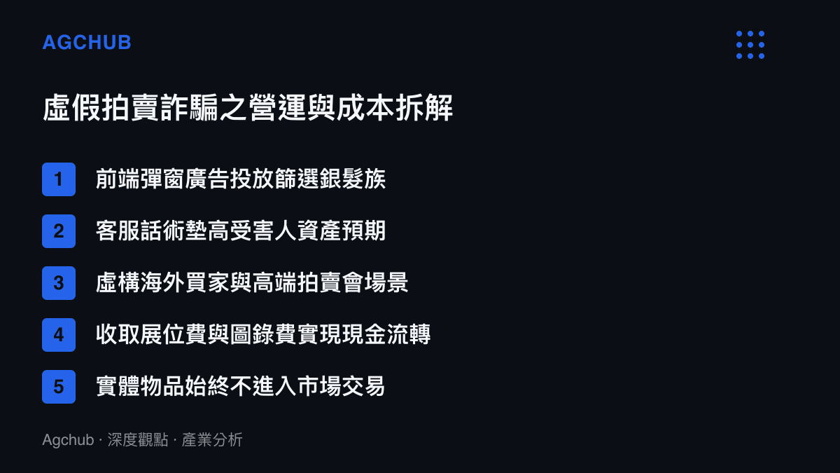 清單圖卡列出虛假拍賣詐騙集團從廣告引流到收取展位費的五個商業營運步驟