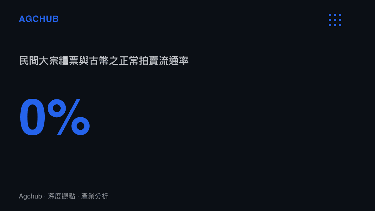 統計圖卡呈現民間大宗糧票與普通古錢幣在正規拍賣行的流通率接近百分之零