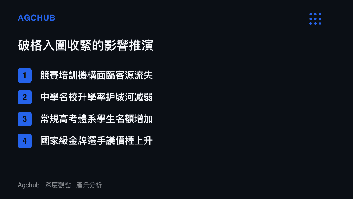 清單圖卡列出奧林匹克競賽破格入圍收緊後對培訓機構中學與學生的四項影響推演