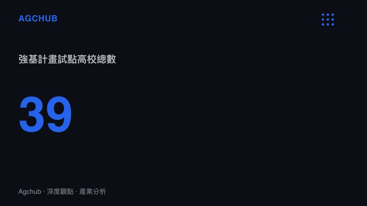 統計圖卡呈現中國強基計畫試點高校總數為三十九所