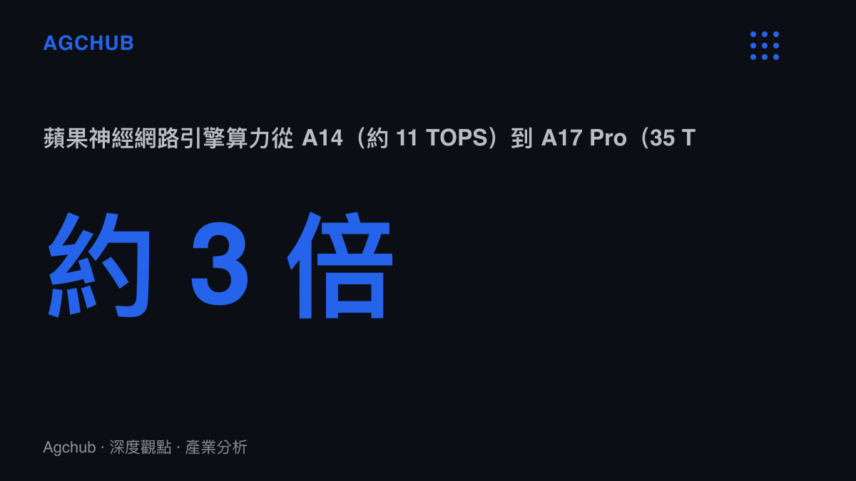 蘋果神經網路引擎算力代際增幅從 A14 到 A17 Pro 的數據卡