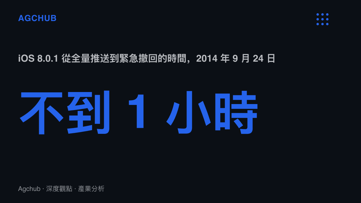 統計圖卡呈現 2014 年 9 月 24 日 iOS 8.0.1 從正式推送到緊急撤回僅間隔不到一小時的時間差，背景為該次更新導致 iPhone 6 行動網路與 Touch ID 失效