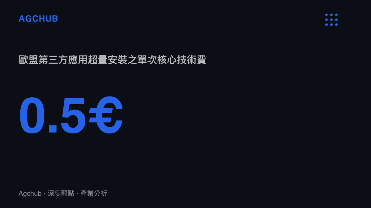 歐盟地區超過百萬次安裝門檻後，蘋果對每次額外安裝收取 0.5 歐元核心技術費