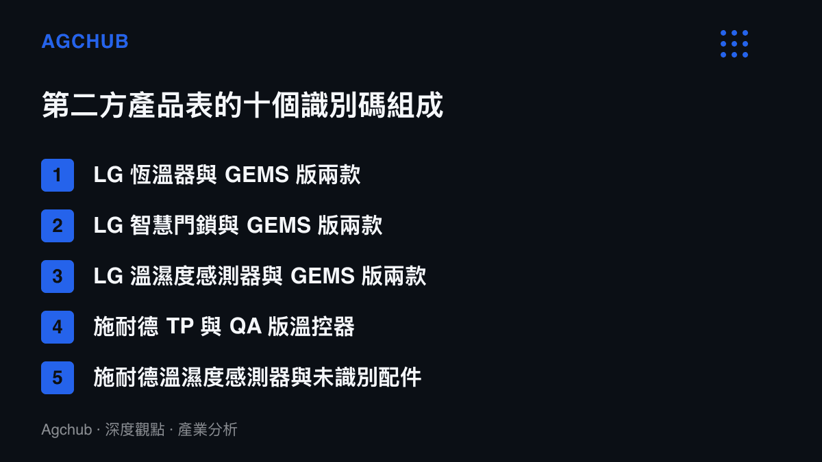 清單圖卡逐項列出蘋果第二方產品表的內容：LG 佔六個識別碼，涵蓋恆溫器、門鎖與溫濕度感測器各兩版，施耐德佔四個，涵蓋兩款溫控器、一款感測器與一個未識別品項