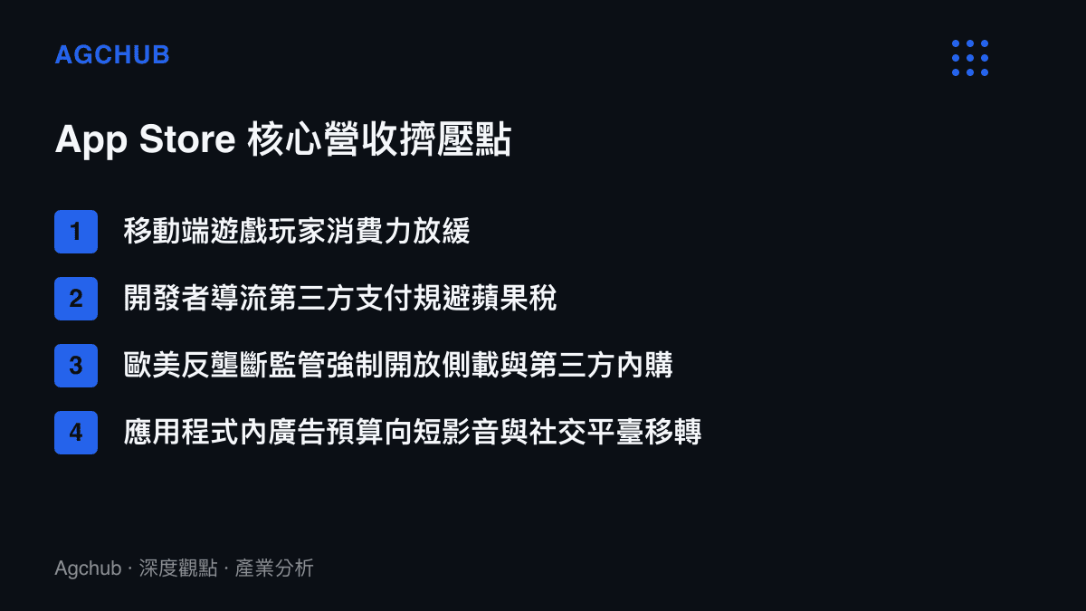 清單圖卡列舉導致蘋果 App Store 核心營收受到擠壓的四個主要因素