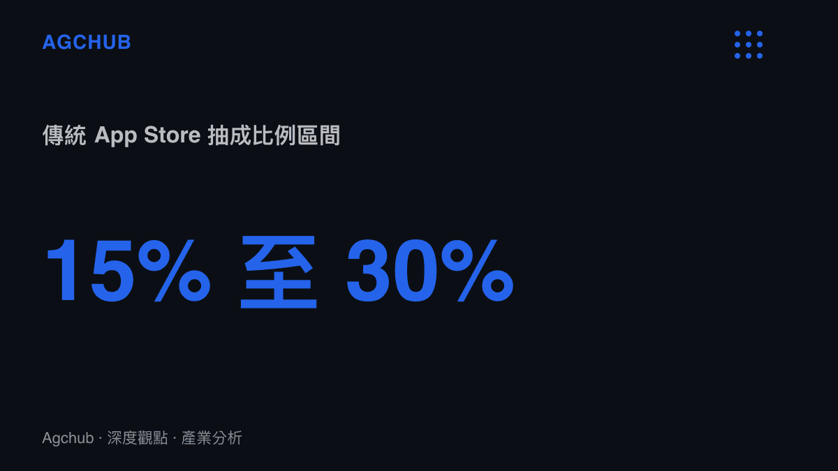 統計圖卡顯示蘋果 App Store 傳統上對開發者收取的標準抽成比例介於百分之十五至百分之三十之間