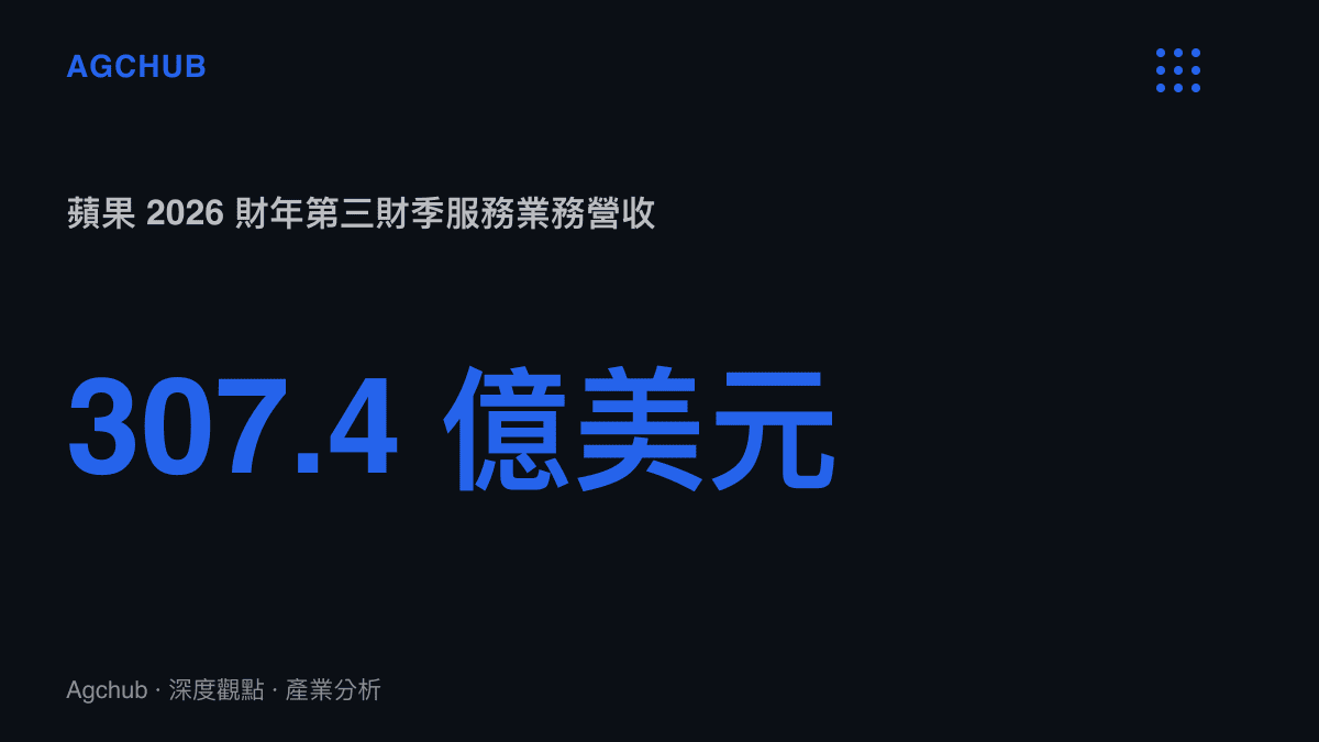 統計圖卡呈現蘋果 2026 財年第三財季服務業務實際營收為 307.4 億美元，未達華爾街預期的 312.2 億美元
