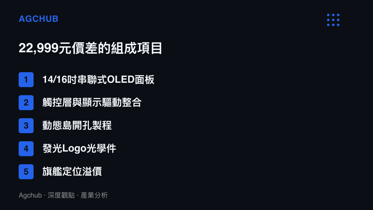 清單圖卡列出觸控MacBook Pro較前代高出9,000元價差的組成項目，包含串聯式OLED面板、觸控整合、動態島開孔、發光Logo光學件與旗艦定位溢價