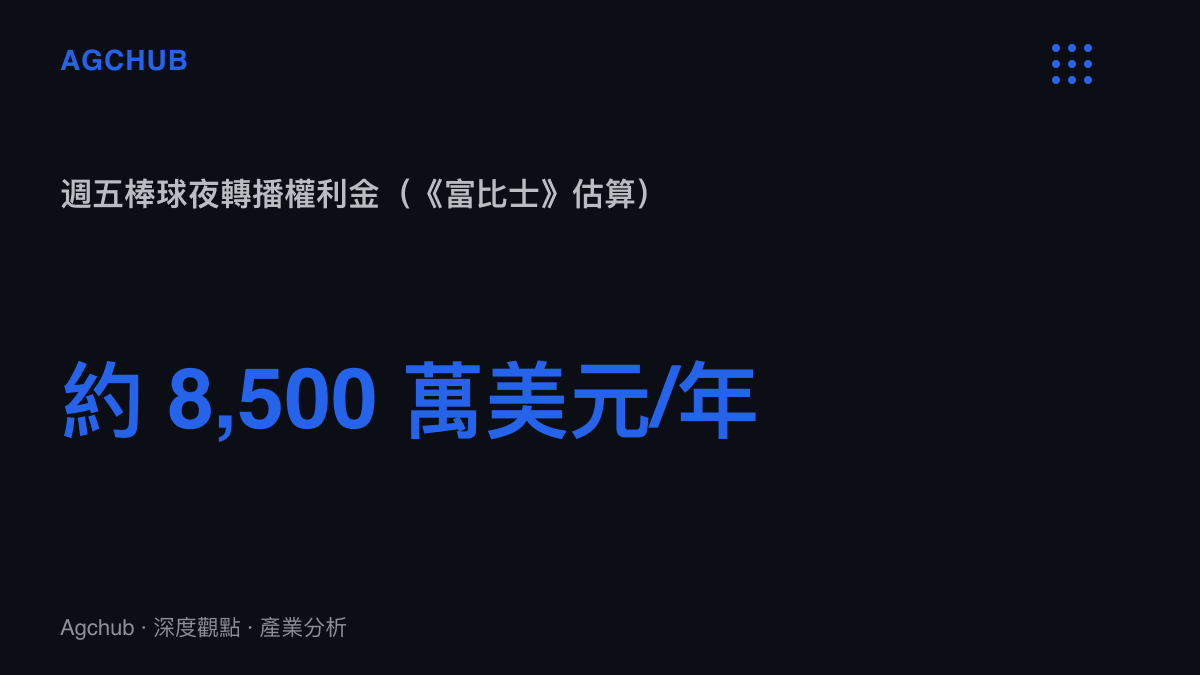 統計圖卡呈現《富比士》估算蘋果每年支付 MLB 約 8,500 萬美元的週五棒球夜轉播權利金，是四場沉浸式賽事掛靠的既有成本基礎