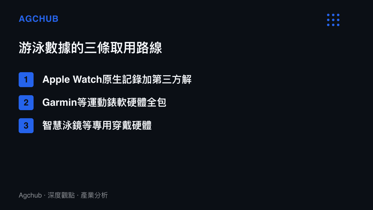 清單圖卡列出取得遊泳數據的三條路線：蘋果手錶搭配第三方解讀App、運動錶軟硬體全包方案，以及智慧泳鏡等專用穿戴硬體