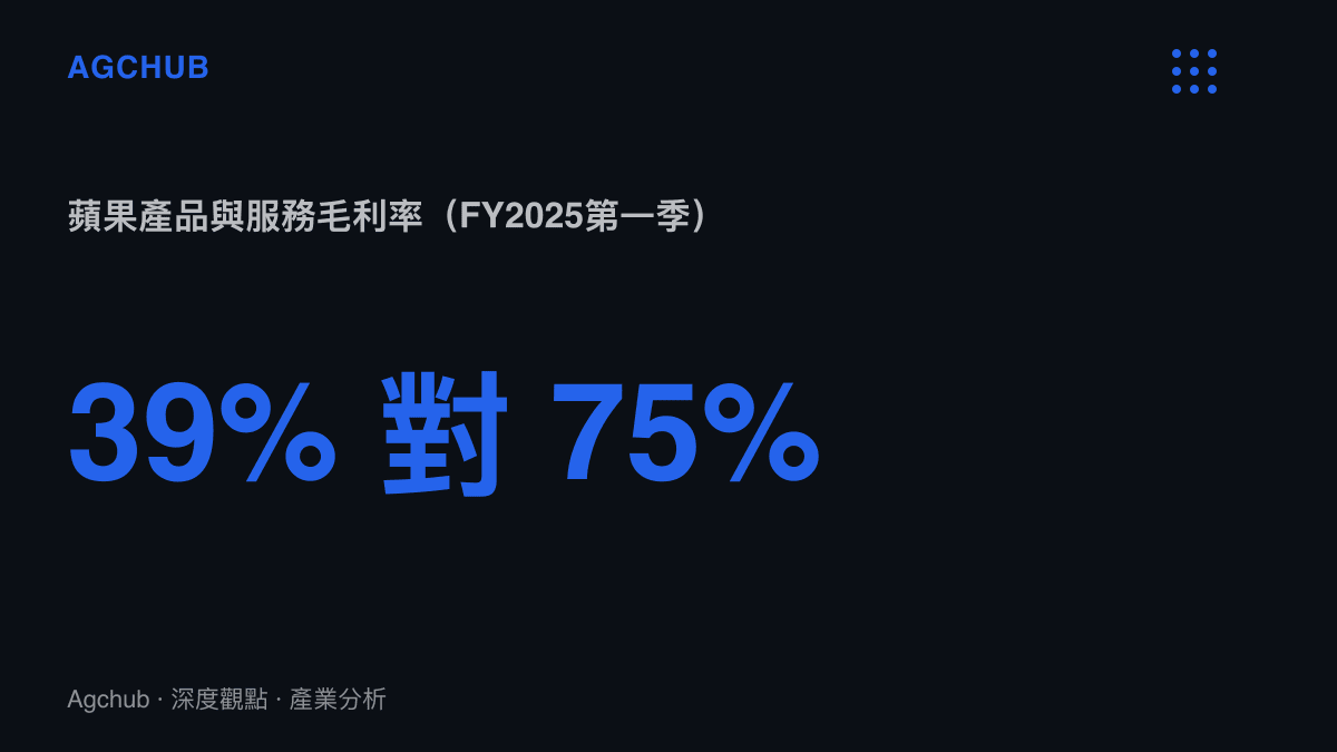 統計圖卡呈現蘋果FY2025第一季產品毛利率約39%與服務毛利率約75%的落差，說明家庭硬體以裝置換取觸點、由服務科目回收利潤的結構