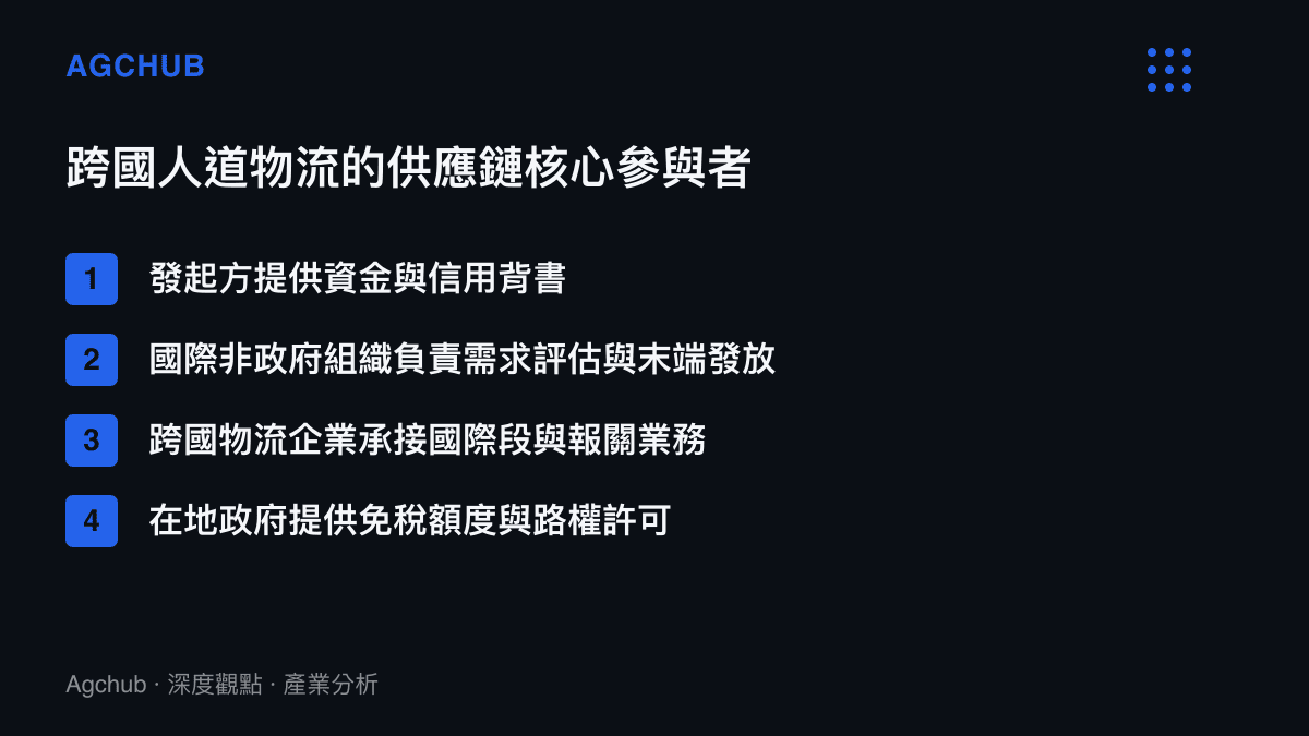 清單列舉跨國人道物流供應鏈中的四大核心參與者及其各自負責的業務環節