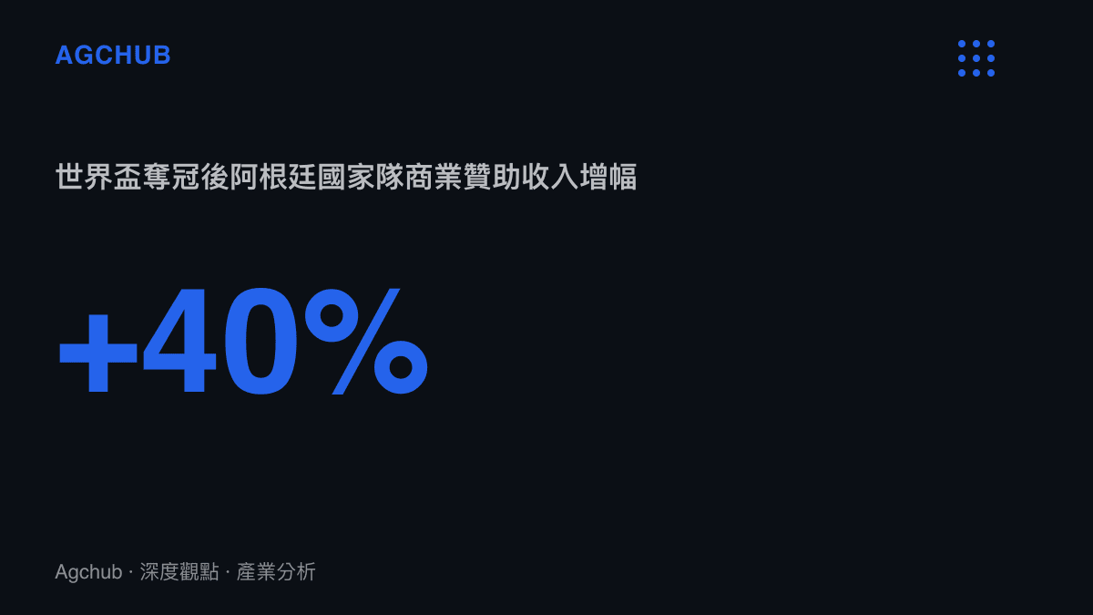 統計圖卡呈現阿根廷國家隊在 2022 年奪冠後一年內商業贊助收入成長超過百分之四十的增幅