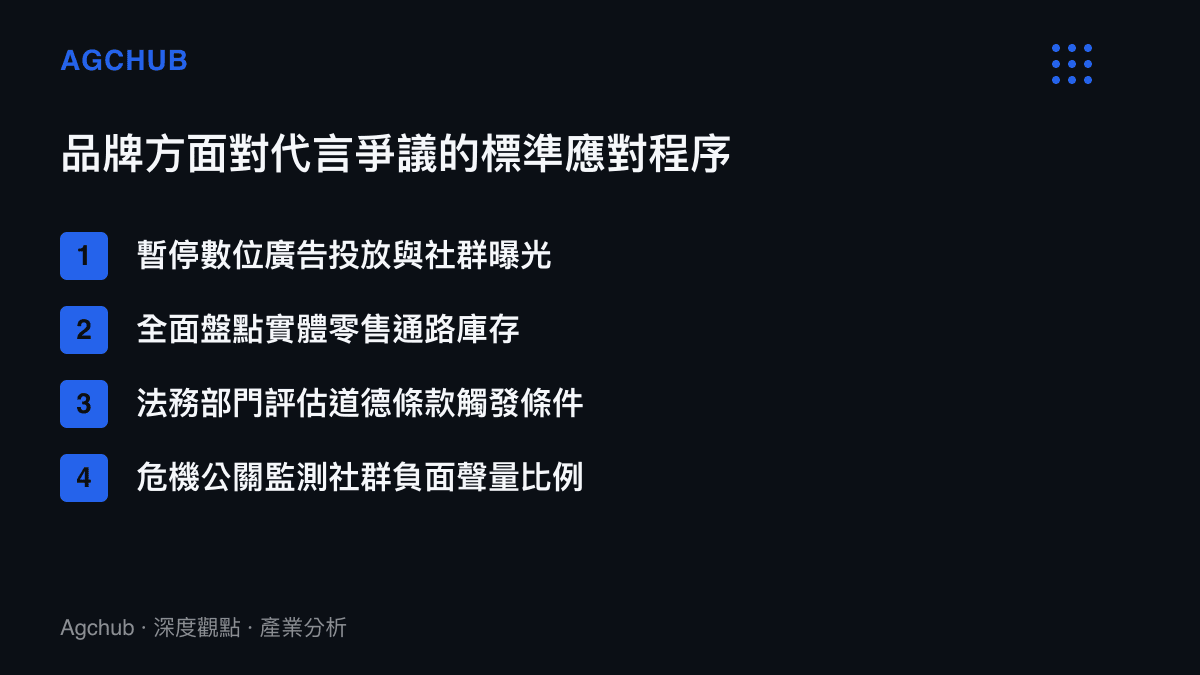 清單圖卡列出品牌方面對代言人爭議時的四項標準應對程序，包含暫停廣告、盤點庫存、評估條款與監測聲量