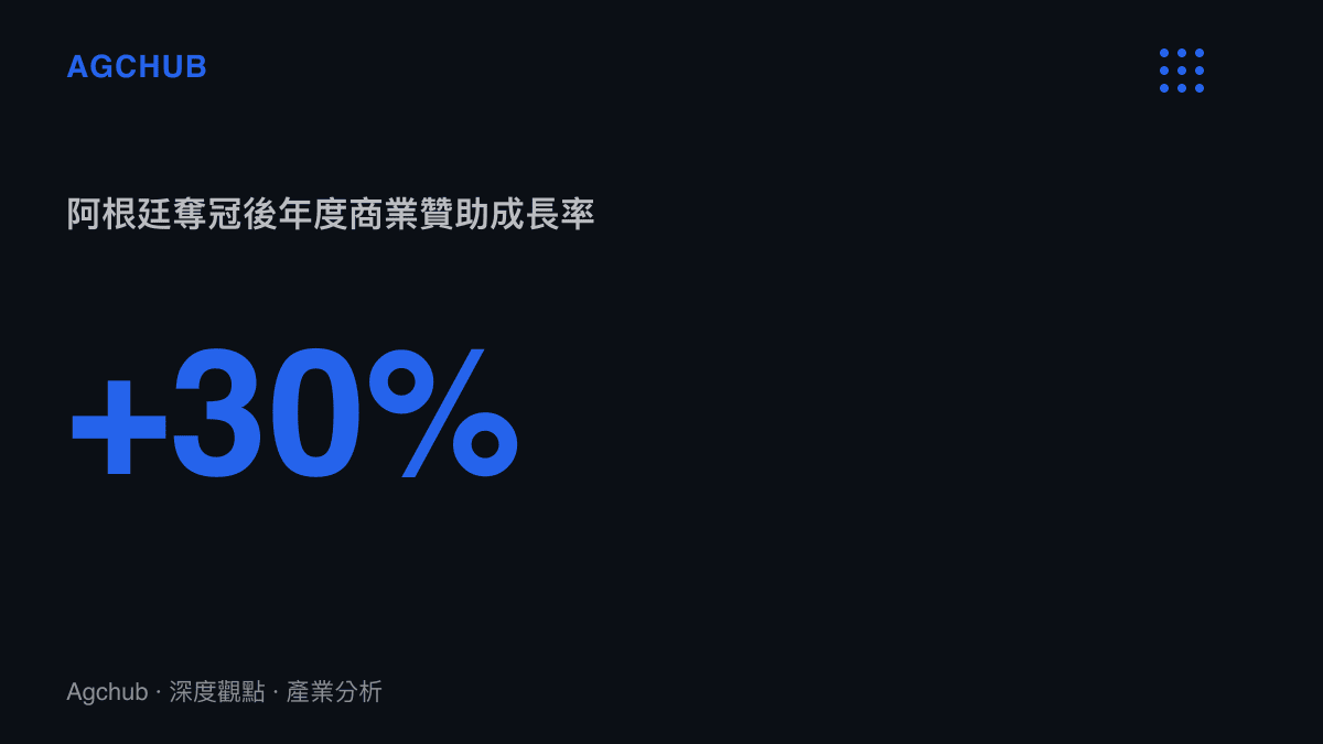 統計圖卡呈現阿根廷國家隊在世界盃奪冠後十二個月內商業贊助收入成長超過百分之三十的數據