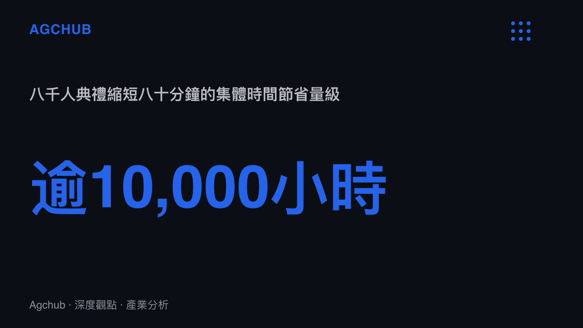 統計圖卡呈現八千人規模的開學典禮流程縮短八十分鐘後，節省的集體時間超過一萬小時，相當於一名全職工作者連續五年的工時