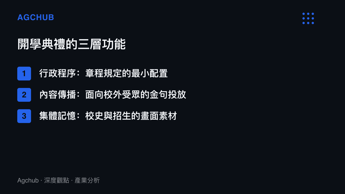 清單圖卡列出開學典禮的三層功能結構，分別為章程規定的行政程序、面向校外受眾的內容傳播，以及作為校史與招生素材的集體記憶生產
