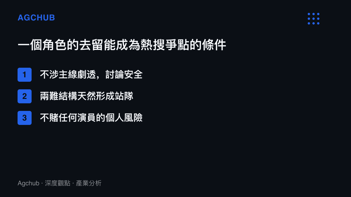 清單圖卡列出一個角色的去留能成為熱搜爭點的三個條件：不涉主線劇透、兩難結構形成站隊、以及不依賴演員個人話題風險