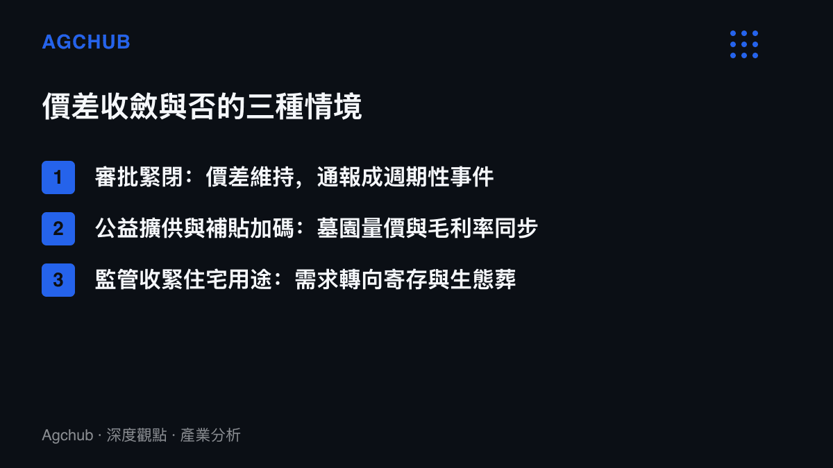 清單圖卡列出殯葬價差後續的三種情境，包含審批緭持緊閉使價差留在高位、公益性供給與補貼壓縮墓園毛利率，以及監管收緊住宅非居住使用後需求轉向機構寄存