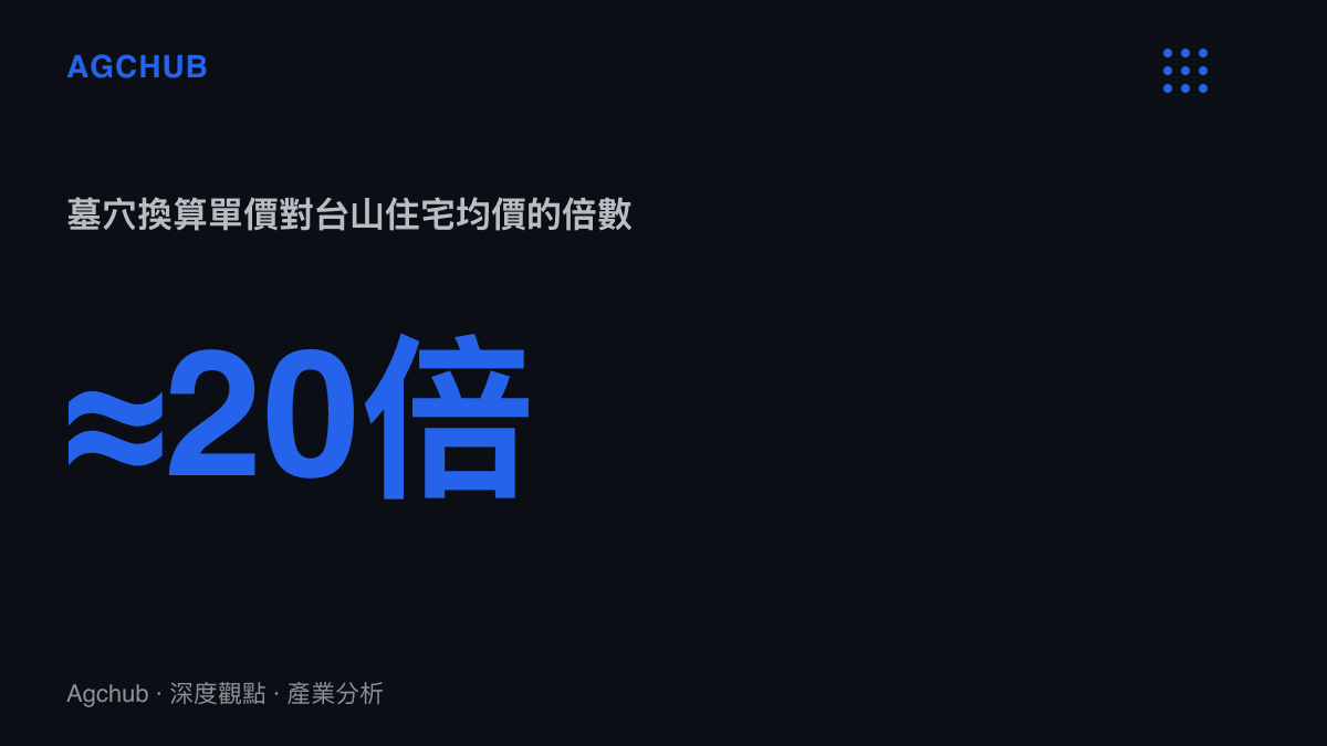 統計圖卡呈現以福壽園2023年墓穴均價11.9萬元除以1平方米上限換算的單價，對上臺山每平方米約6千元住宅均價後，兩者相差接近二十倍