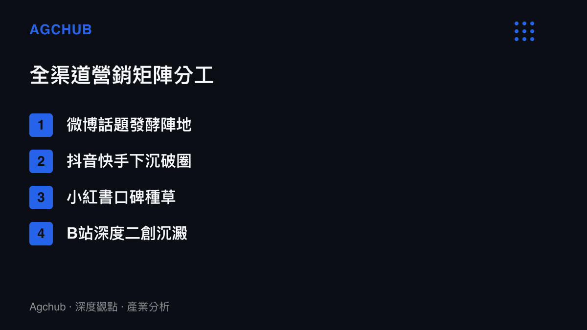 影視劇全渠道營銷矩陣示意圖，呈現微博、抖音快手、小紅書與B站四大平台各司其職的立體化流量部署結構。