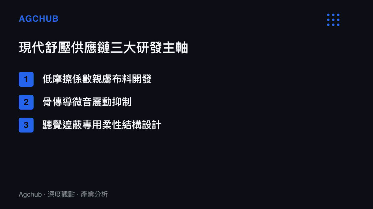 條列式呈現現代舒壓供應鏈在布料開發與聲學結構設計上的三大核心研發方向