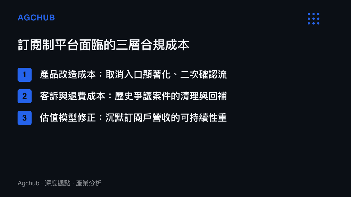 訂閱制平臺因自動續費監理面臨三層合規成本結構