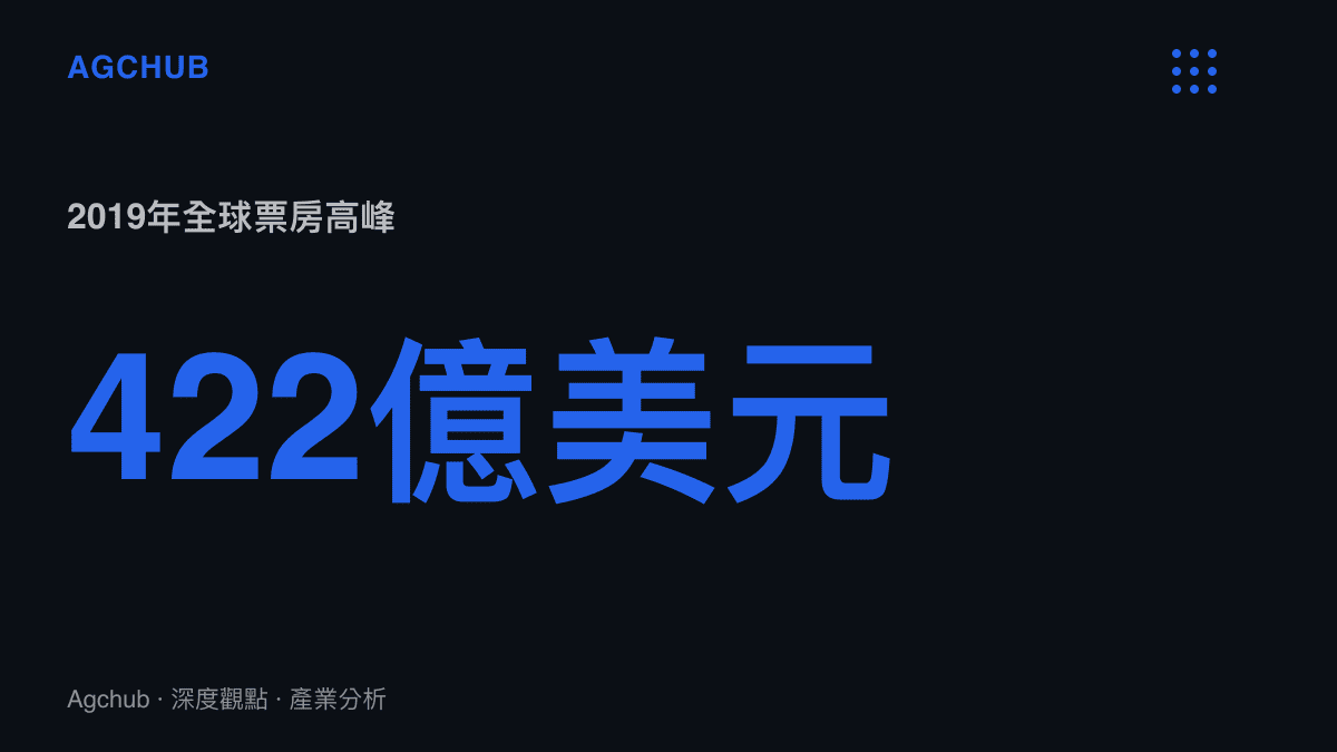 統計數據圖卡，展示2019年全球電影票房總額達到422億美元的歷史高點