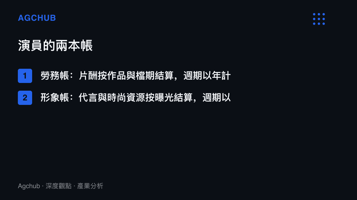 清單圖列出演員的勞務帳與形象帳兩種收入結構，分別說明片酬與代言在結算週期上的落差
