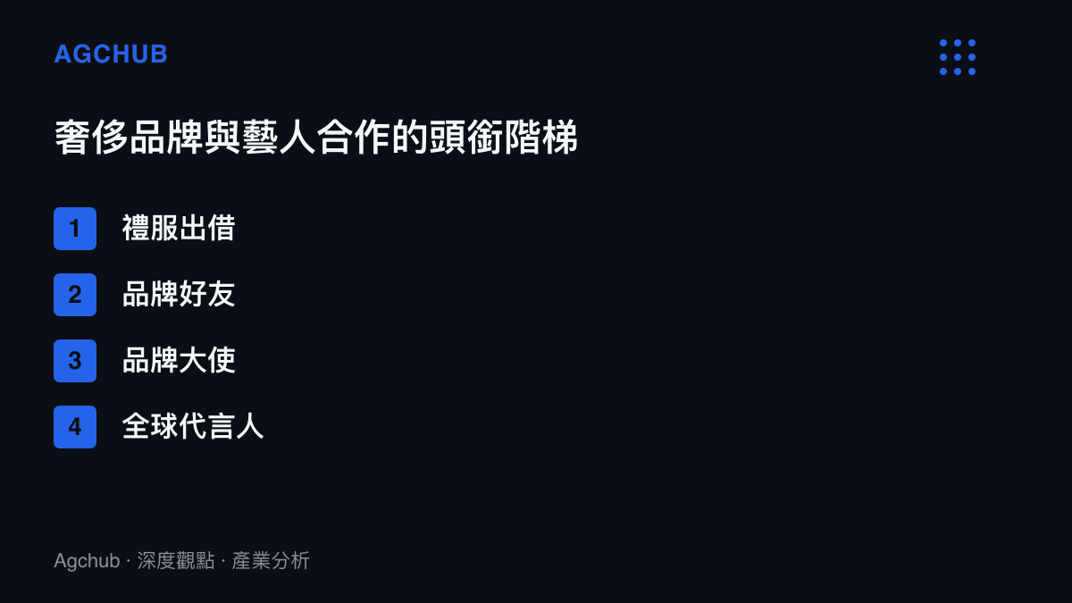 清單圖列出奢侈品牌與藝人合作的四級頭銜階梯，從禮服出借、品牌好友、品牌大使到全球代言人