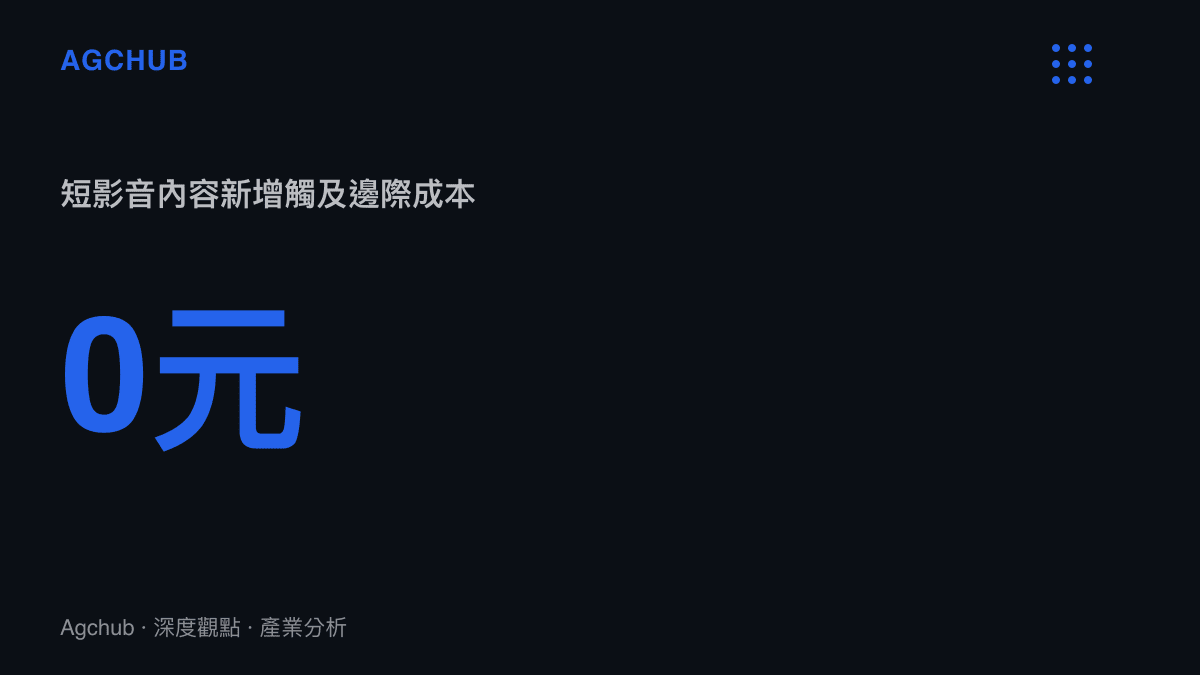 圖卡呈現短影音內容觸及人數增加時邊際成本維持在零元的固定數值